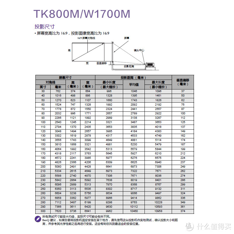 在家享受影院级巨屏观影体验要花多少钱？答：3千-2万都可以！