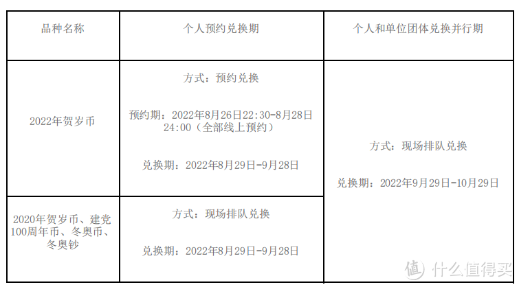 虎年纪念币二次预约来了，上次错过的这次不要错过了！一共有五种纪念币可兑换！