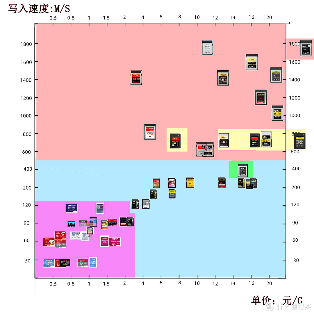 用一张图解答你所有关于相机存储卡选购的困惑