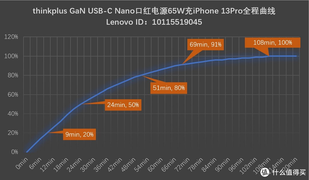 联想thinkplus第三代GaN Nano 65W充电器评测分享