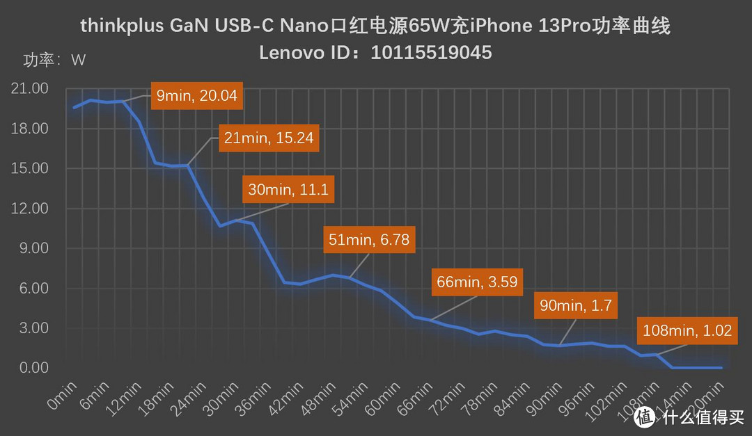 联想thinkplus第三代GaN Nano 65W充电器评测分享