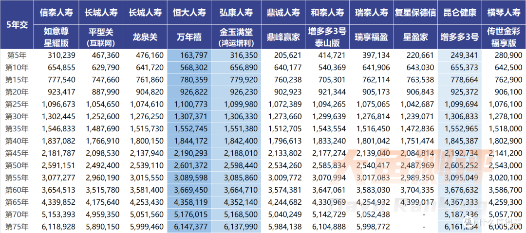 8月在售增额终身寿险全测评,你在的地区哪款最好?