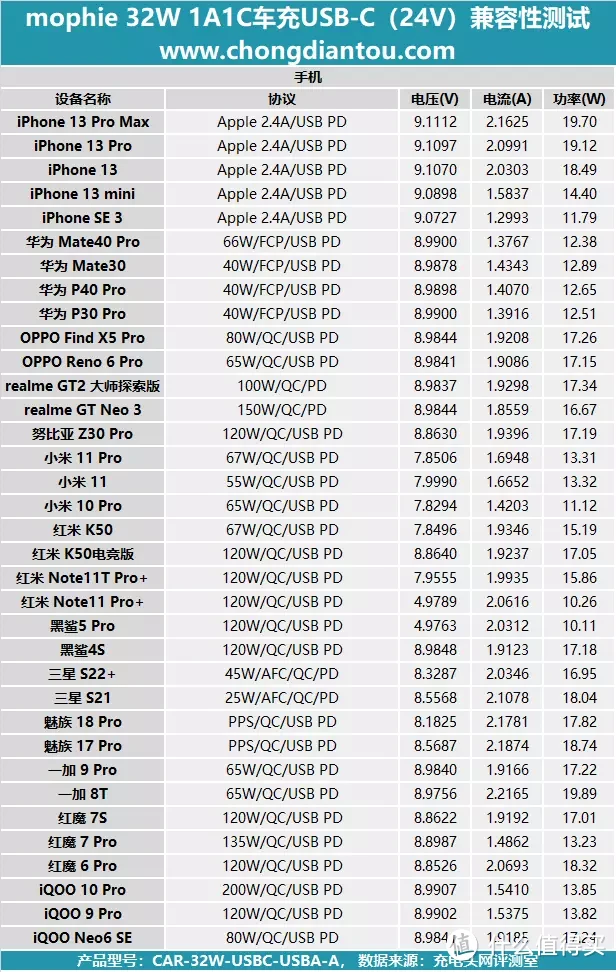 mophie 32W 车载充电器评测：铝合金更具质感，金属弹片无惧颠簸