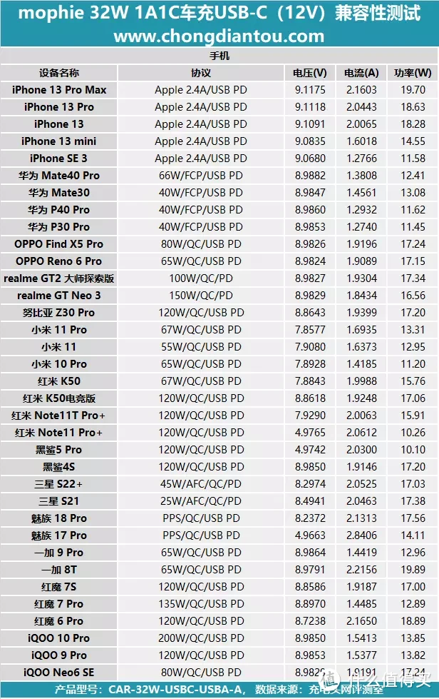 mophie 32W 车载充电器评测：铝合金更具质感，金属弹片无惧颠簸