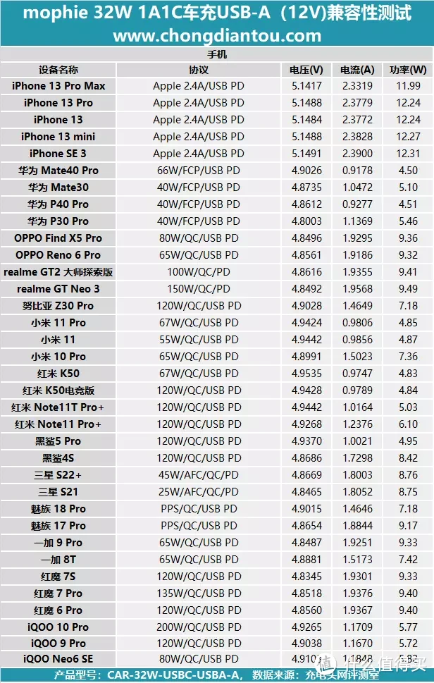 mophie 32W 车载充电器评测：铝合金更具质感，金属弹片无惧颠簸