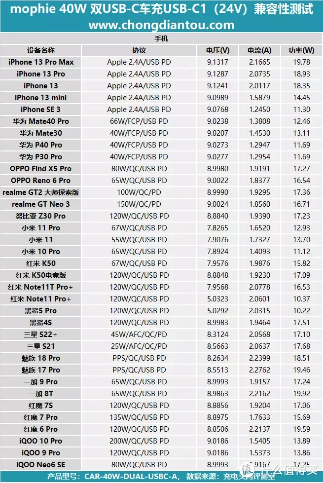 iPhone续航不再焦虑，车内即可快充，mophie 40W 双USB-C车充评测