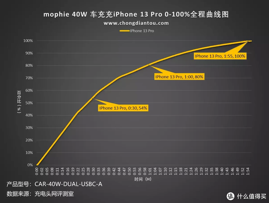 iPhone续航不再焦虑，车内即可快充，mophie 40W 双USB-C车充评测