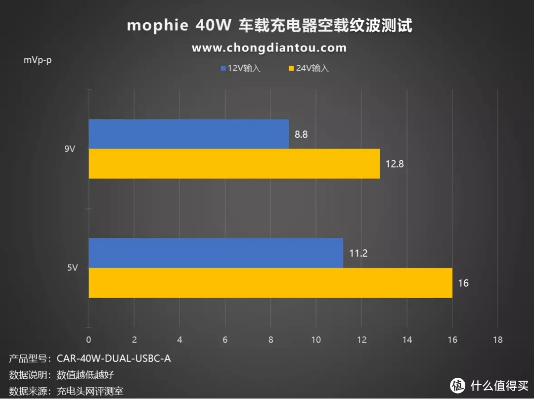 iPhone续航不再焦虑，车内即可快充，mophie 40W 双USB-C车充评测