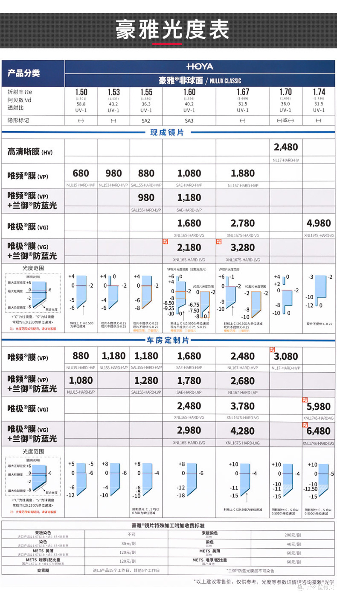 镜片选购极简攻略——联合光度不超过-800°散光不超过-200°