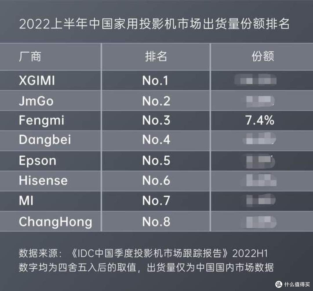 IDC权威报告出炉,投影机市场稳步向好,峰米投影出货量同比暴增