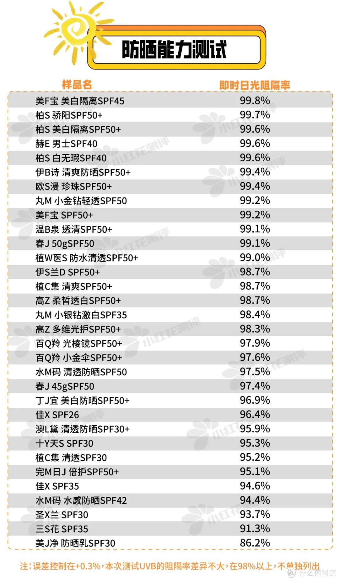 终于来了！32款百元防晒霜大测评，哪个便宜又好用？