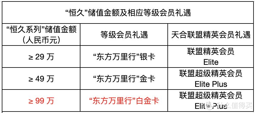 首次账户充值最低得29万！