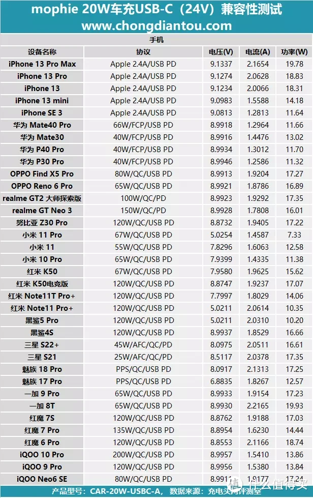 横截面积比硬币还小的充电器，mophie 20W USB-C车载充电器评测