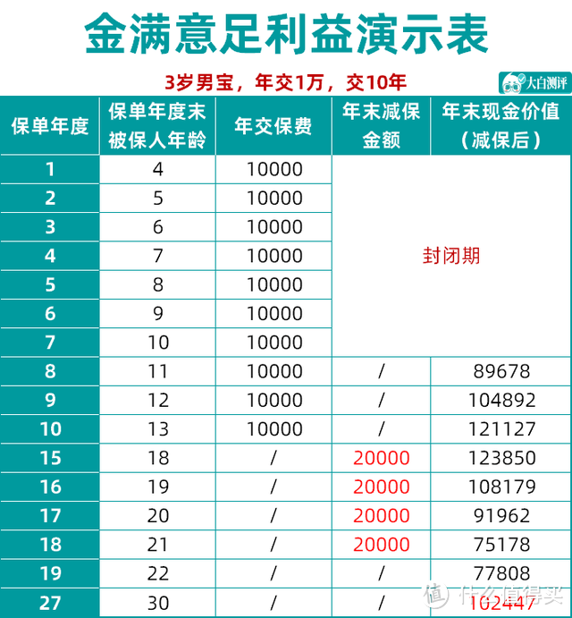 给孩子存钱，每天一杯奶茶钱，用宝藏教育金存下18万