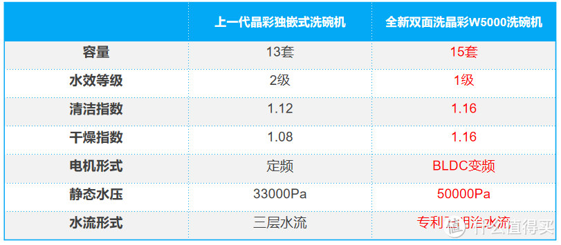 2022年洗碗机怎么选？明星款海尔双面洗洗碗机晶彩W5000全解析