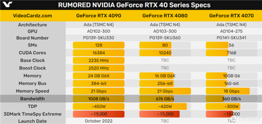 ▲RTX 4090、RTX 4080、RTX 4070显卡规格参数对比