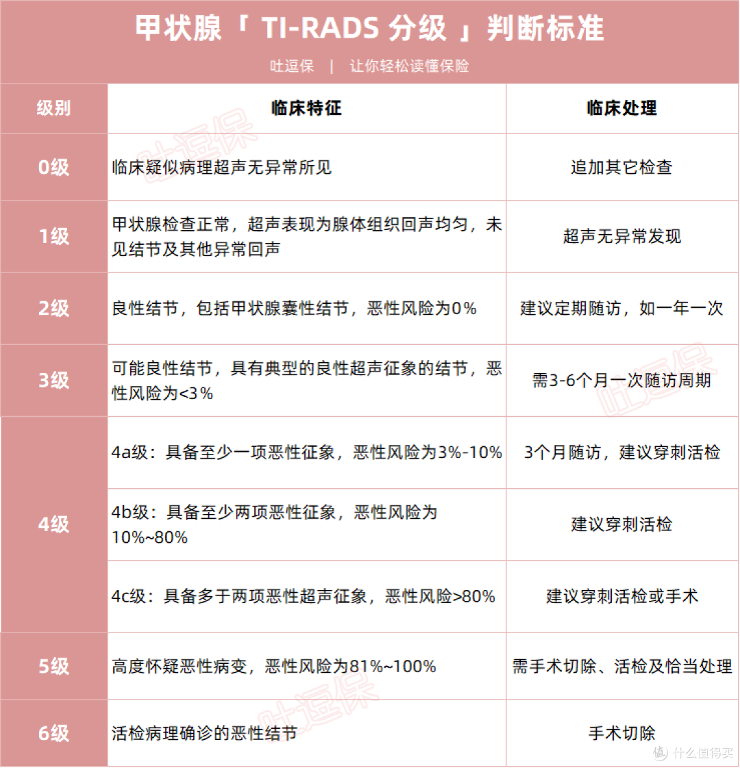 甲状腺结节、甲亢、甲减,甲状腺患病这样买保险!