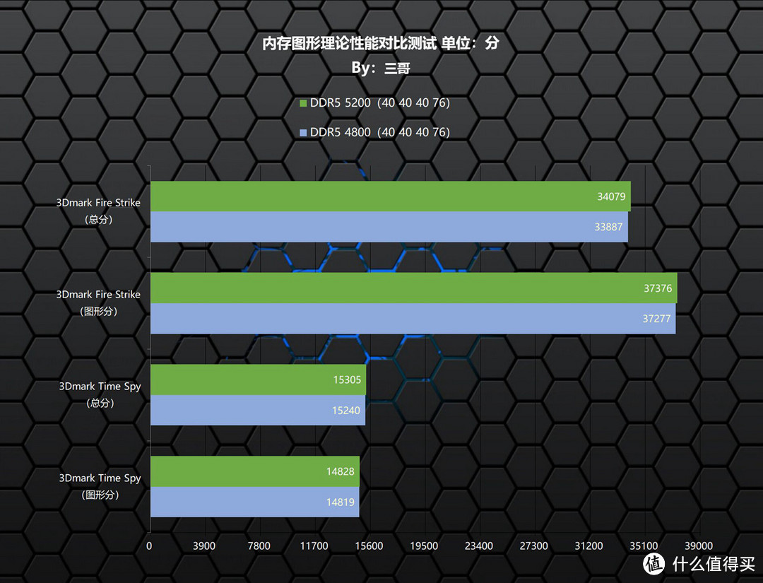 高性价比DDR5内存，影驰 金属大师 DDR5 5200 16G×2评测分享