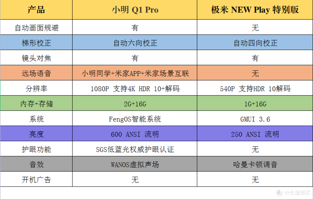 秋天玩微投怎么选！1500元档微投哪家强？小明 Q1 Pro、极米 NEW Play 特别版对比评测