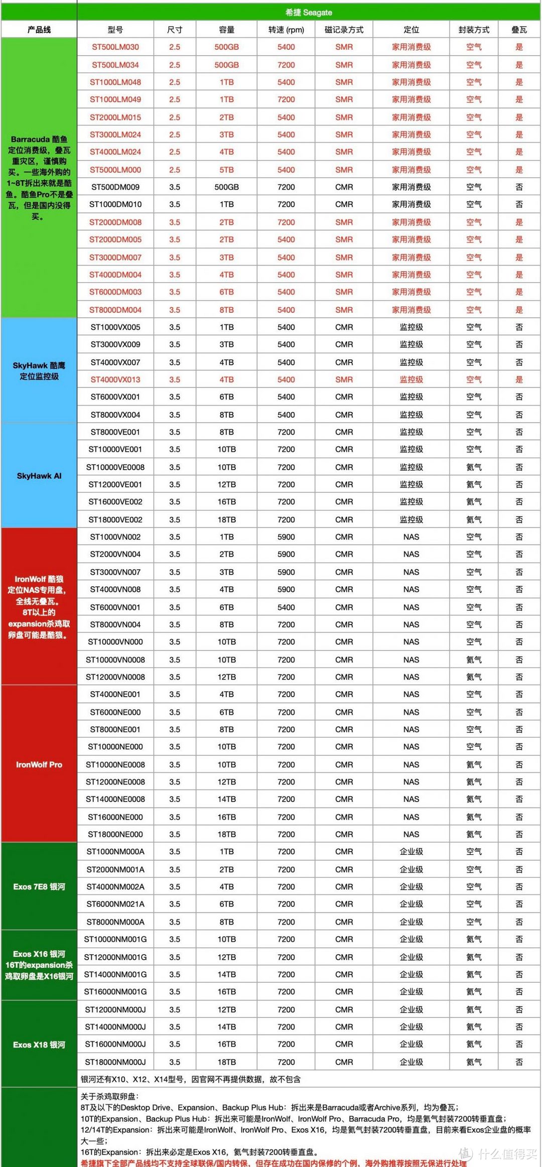 机械硬盘（空气盘/氦气盘；CMR与SMR的区别）