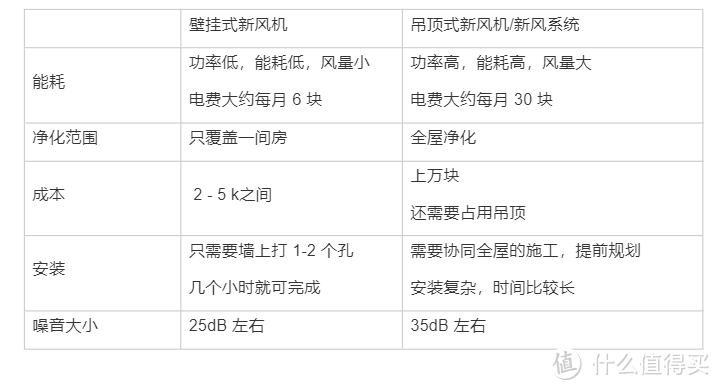 新风机、新风系统怎么选？新风机哪个牌子好？附新风机推荐清单（干货）