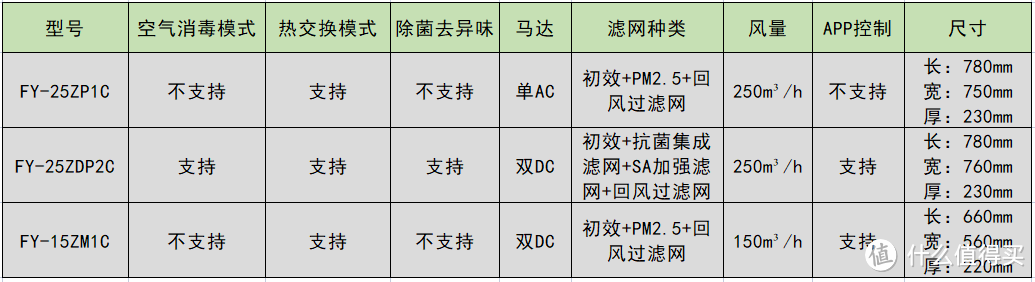2022年新风系统选购要点,新风系统哪个好?并附松下新风3款爆品亲妈版详细横评!