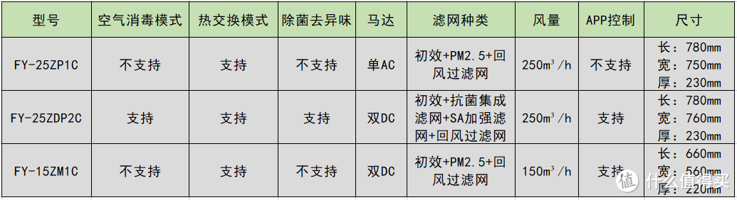 2022年新风系统选购要点，新风系统哪个好？并附松下新风3款爆品亲妈版详细横评！