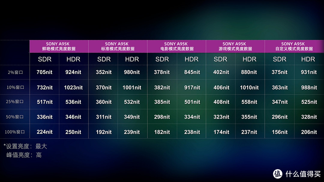 OLED退役！？索尼旗舰A95K深度评测！QD-OLED即将登顶！？SONY A90J、A80J，LG C2都无法抗衡？