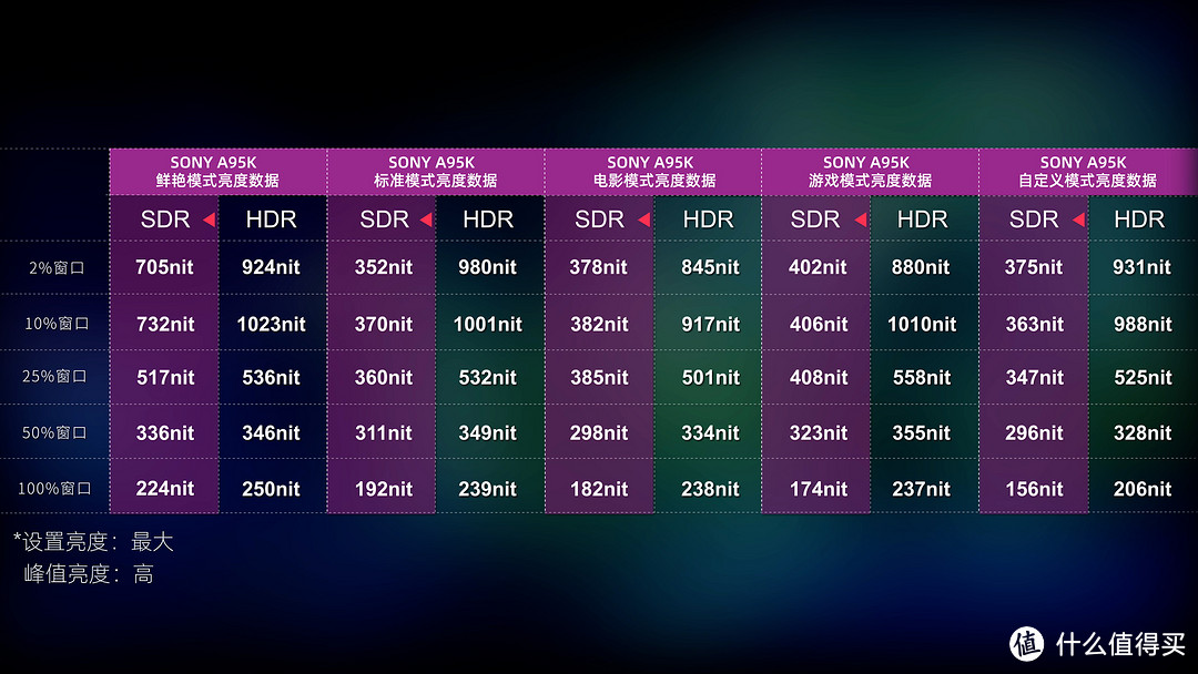 OLED退役！？索尼旗舰A95K深度评测！QD-OLED即将登顶！？SONY A90J、A80J，LG C2都无法抗衡？