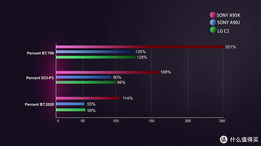 OLED退役！？索尼旗舰A95K深度评测！QD-OLED即将登顶！？SONY A90J、A80J，LG C2都无法抗衡？