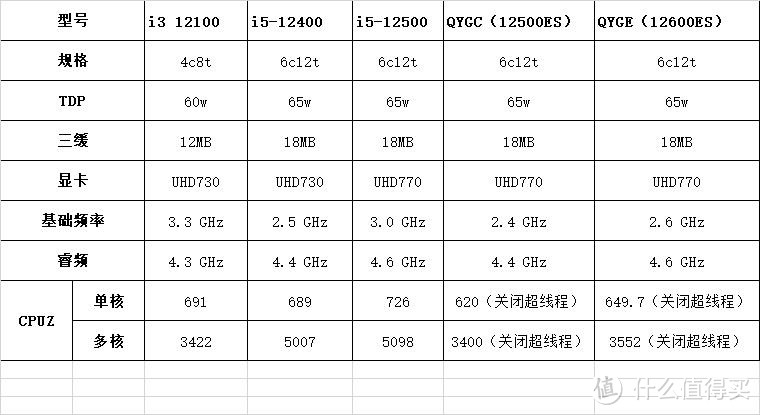 主要考虑的CPU参数和性能对比