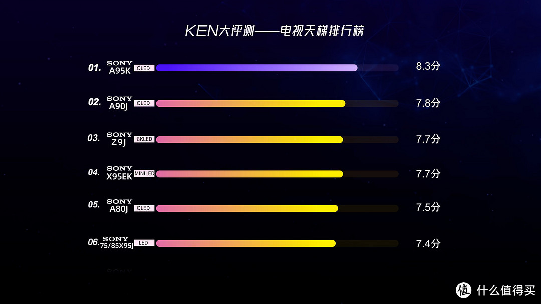 OLED退役！？索尼旗舰A95K深度评测！QD-OLED即将登顶！？SONY A90J、A80J，LG C2都无法抗衡？