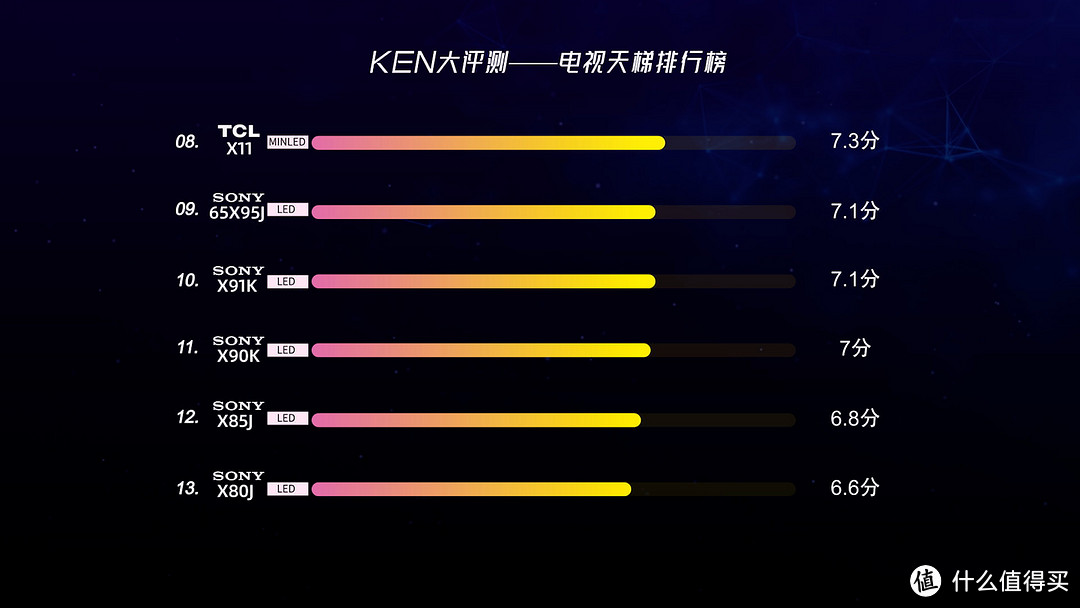 OLED退役！？索尼旗舰A95K深度评测！QD-OLED即将登顶！？SONY A90J、A80J，LG C2都无法抗衡？