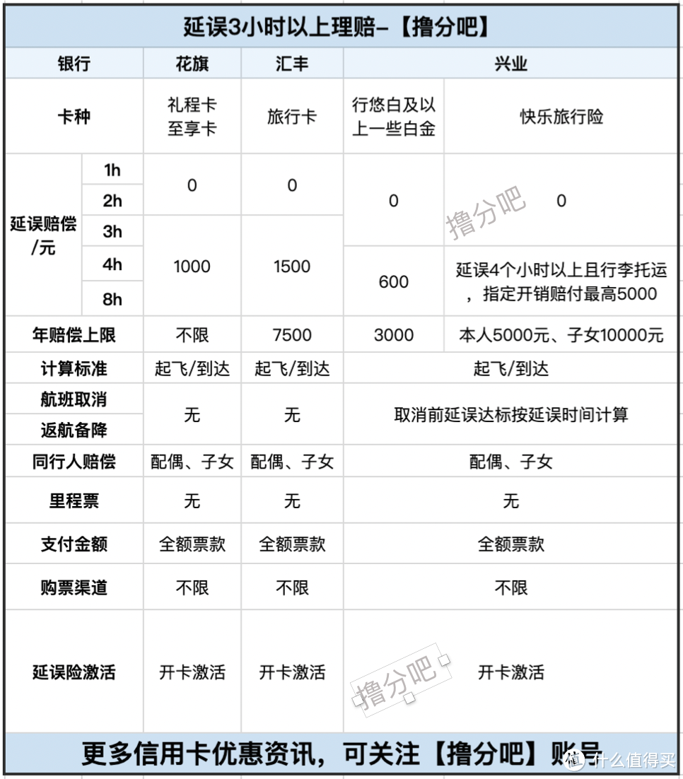 中行最强的权益延续！3重延误险玩法更新