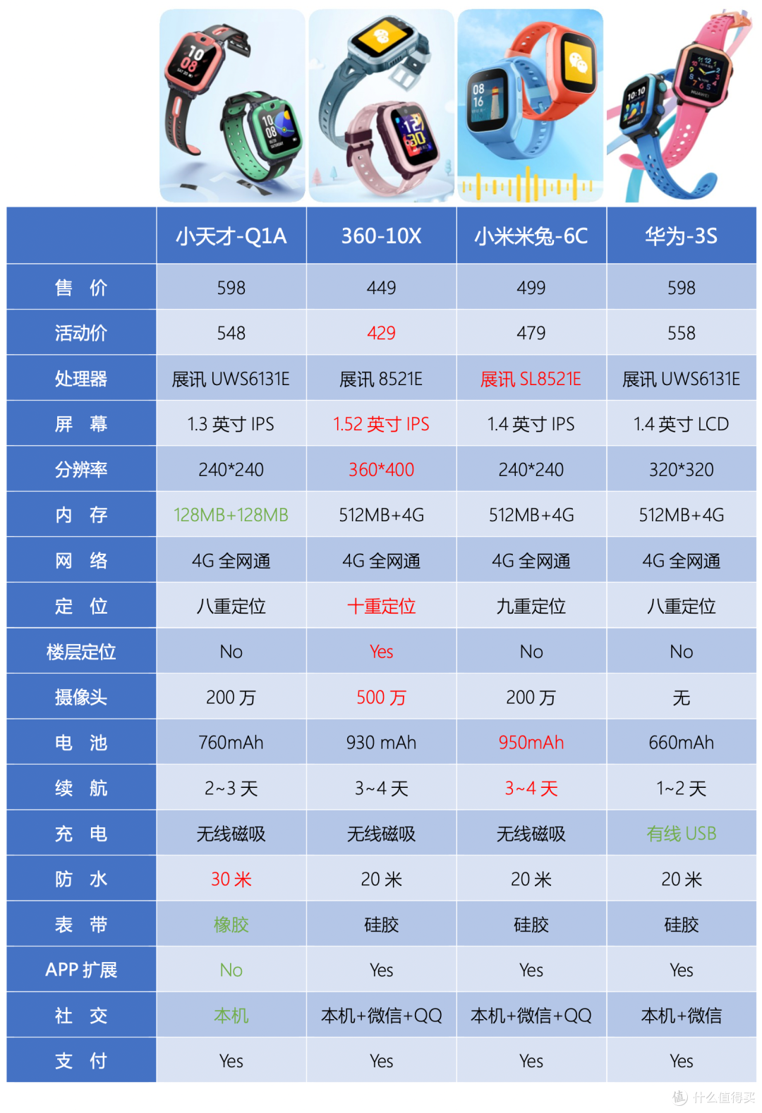 【2022年儿童手表选购指南】小天才/360/米兔/华为哪款好？三年心得，倾囊分享