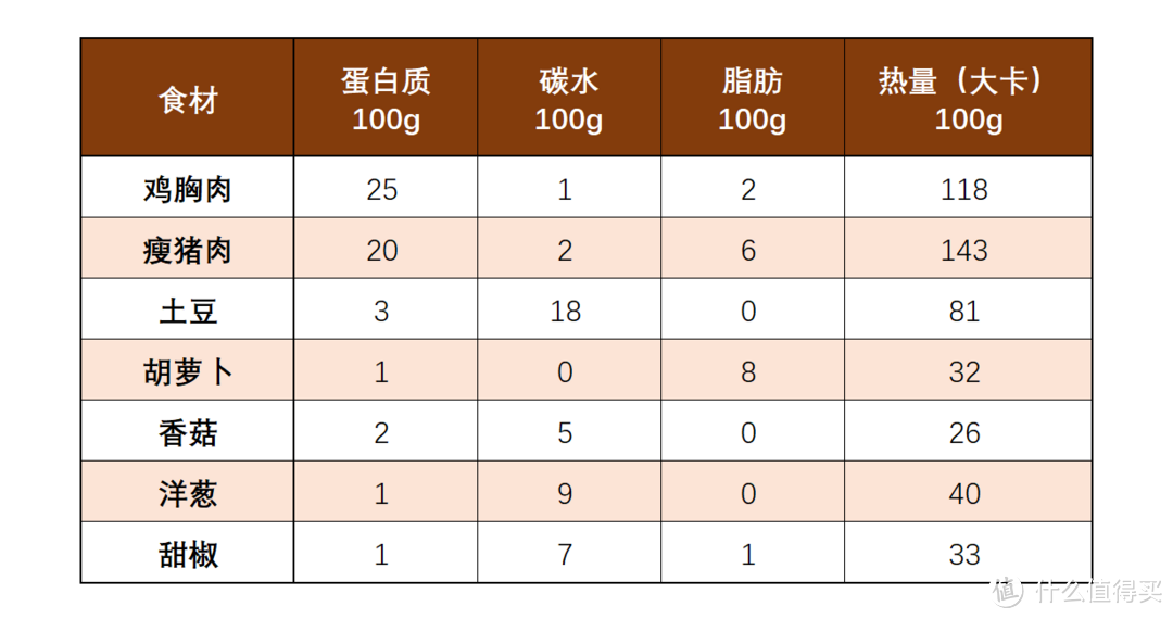 3分练97分吃！平民窟版减脂食谱大公开！如何一次做6顿减脂餐？