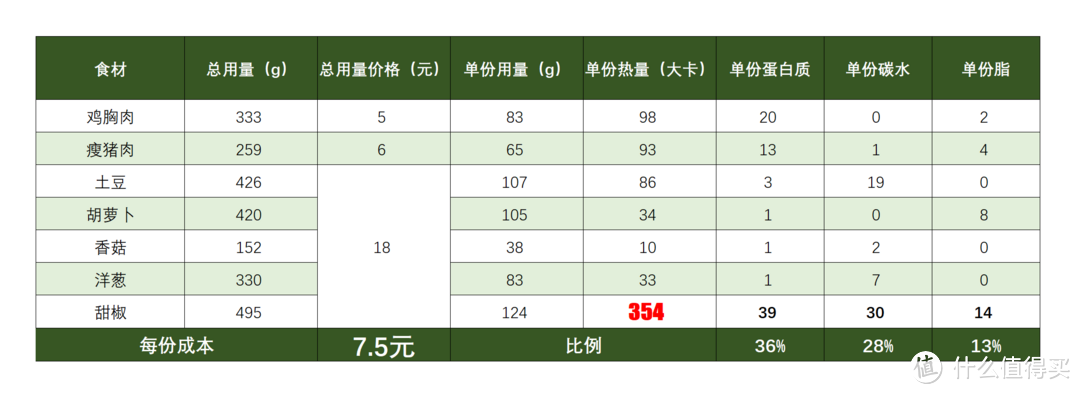 3分练97分吃！平民窟版减脂食谱大公开！如何一次做6顿减脂餐？