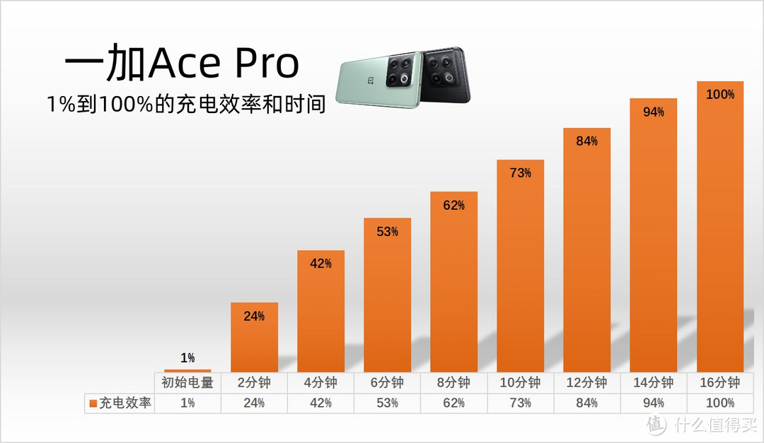 毫不犹豫入手了“真香卷王”：一加Ace Pro开箱轻体验