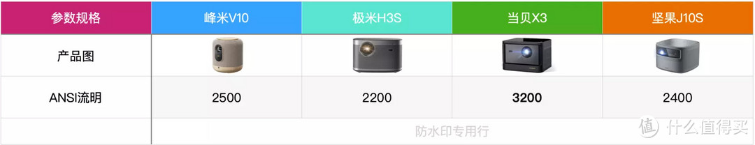 四款热门、中高端、国产、家用投影仪详细对比(峰米V10、极米H3S、当贝X3、坚果J10S)