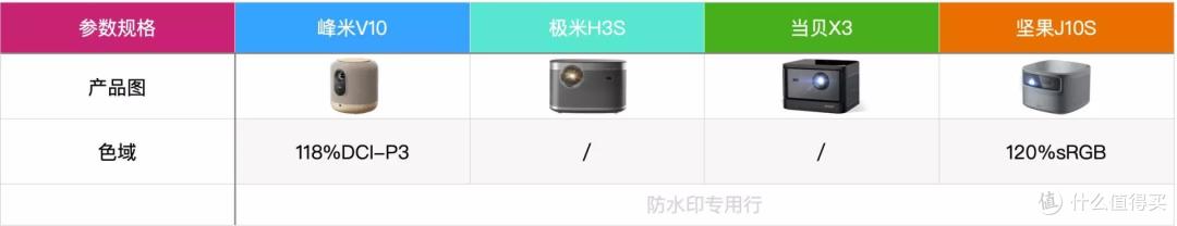四款热门、中高端、国产、家用投影仪详细对比(峰米V10、极米H3S、当贝X3、坚果J10S)