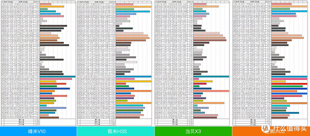 四款热门、中高端、国产、家用投影仪详细对比(峰米V10、极米H3S、当贝X3、坚果J10S)