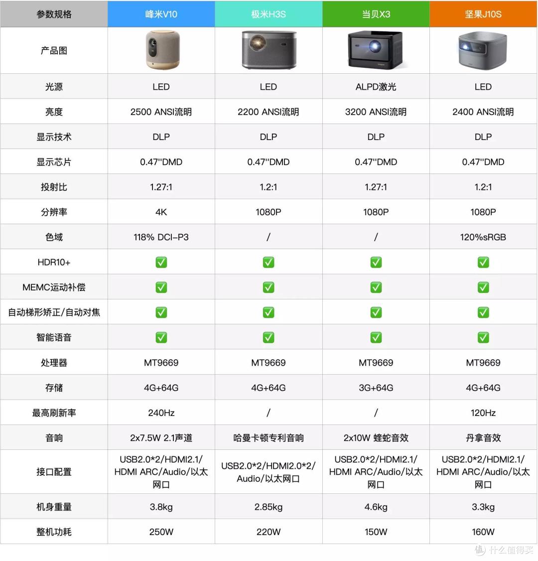 中高端,国产,家用投影仪详细对比(峰米v10,极米h3s,当贝x3,坚果j10s)