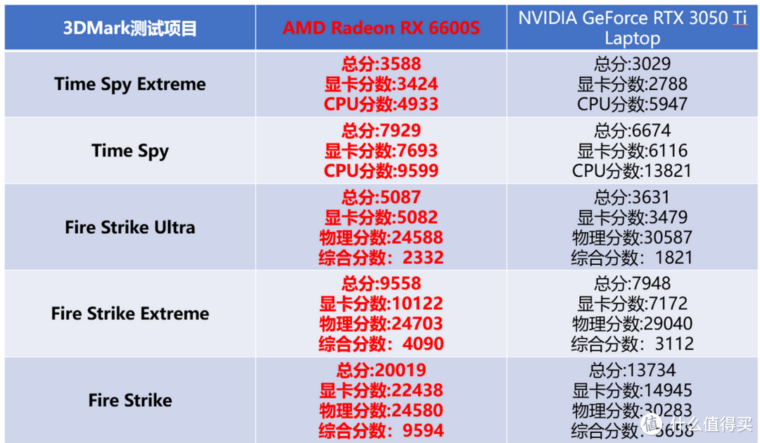 拯救者R9000X 2022对比评测:3A平台大战intel+英伟达,到底谁更强