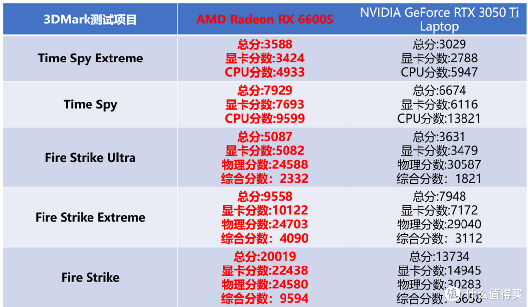 拯救者R9000X 2022对比评测：3A平台大战intel+英伟达，到底谁更强