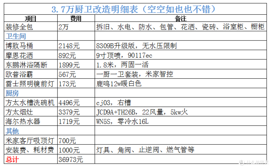 全包竟比半包省?3万7包住厨卫翻新+电器,内附改造详细价格清单