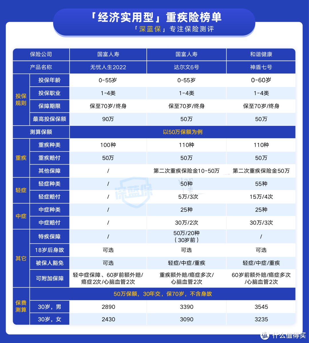 这款重疾险自带二次重疾保险金，只要三千多，性价比不错