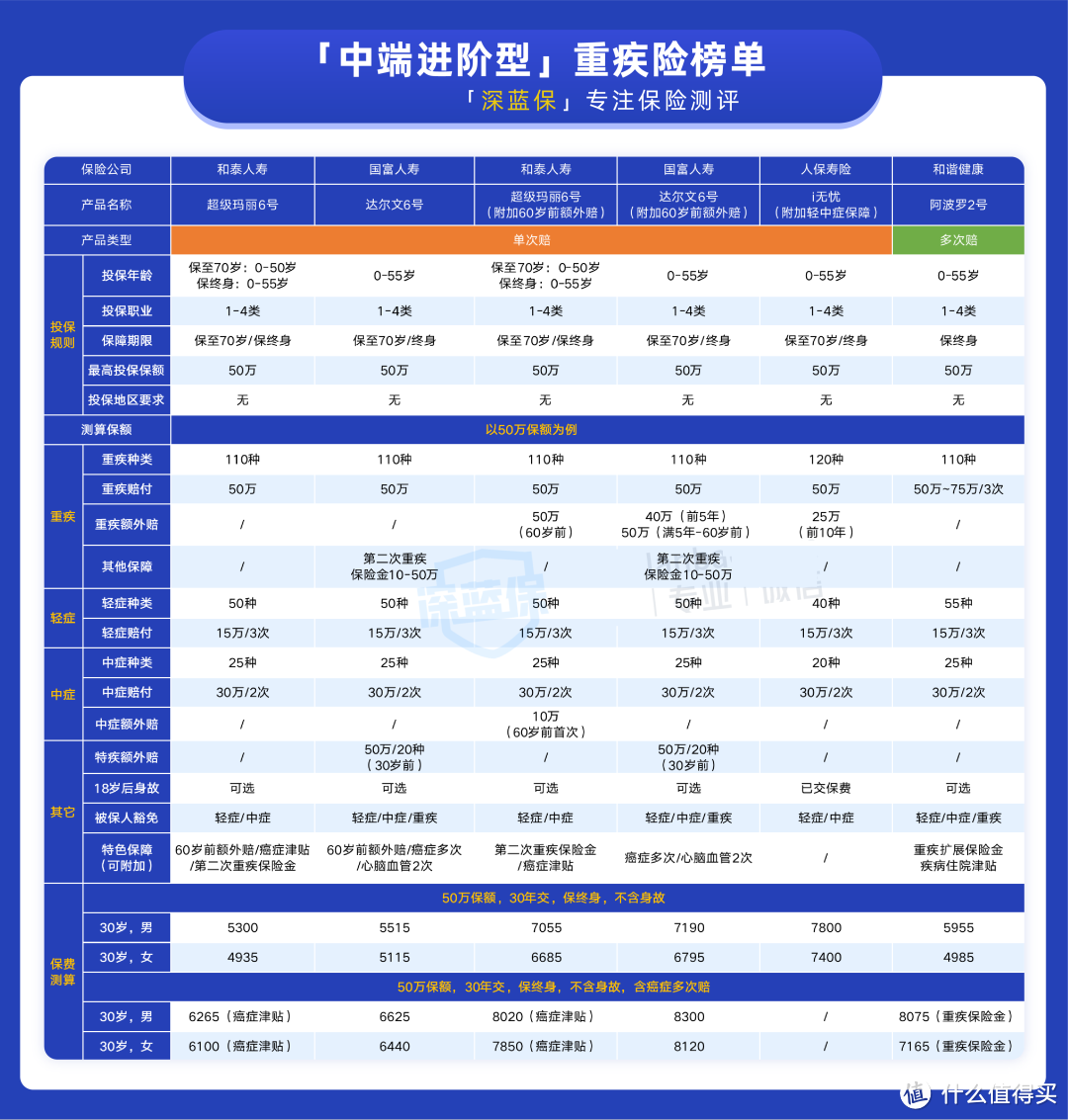 这款重疾险自带二次重疾保险金，只要三千多，性价比不错