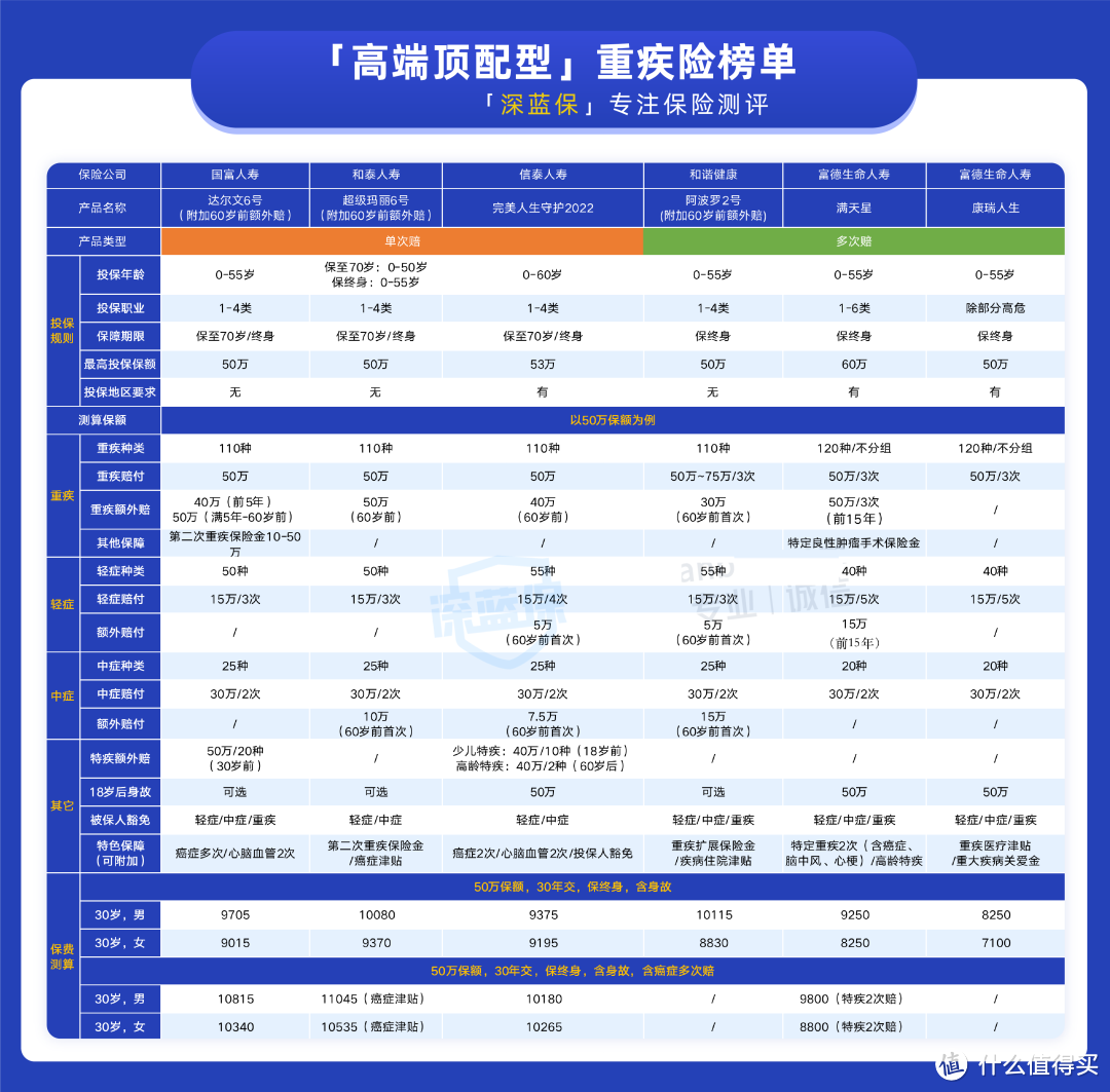 这款重疾险自带二次重疾保险金，只要三千多，性价比不错