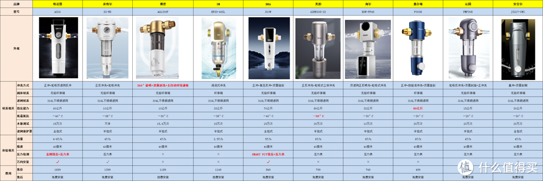 十款高性价比前置过滤器推荐:什么是前置过滤器？有没有必要安装？怎么选择合适的前置过滤器？