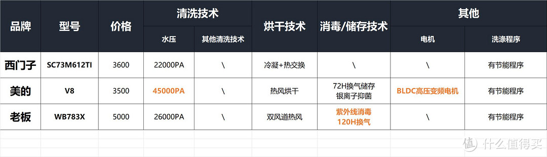 洗碗机超详细选购与避坑指南，附2022年主流品牌机型推荐